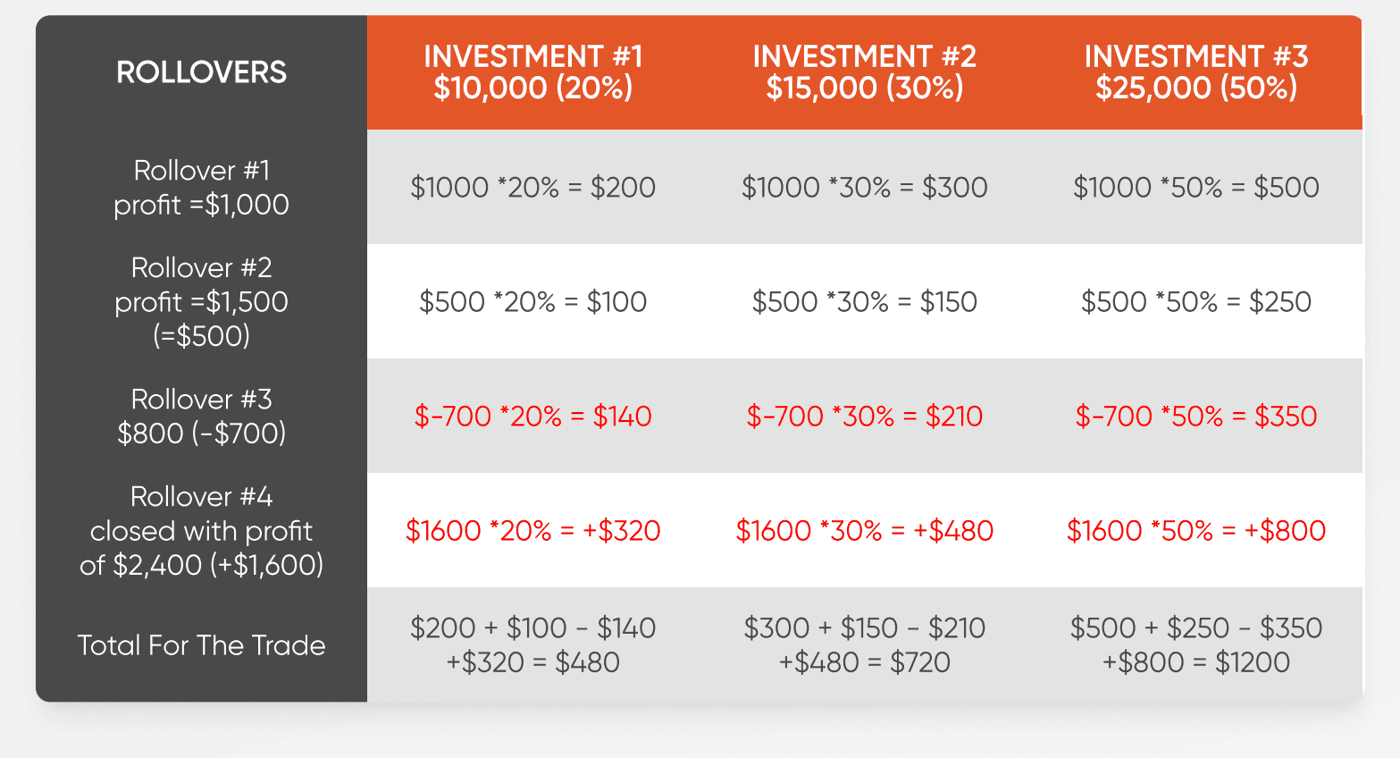 Vantage's worked example of profit distribution across four rollovers and three investors.